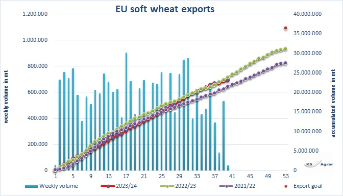 Vergleichende Grafik der EU-Weichweizenexporte über drei Saisons mit farblich hervorgehobenem Exportziel. US-Fonds, Agrarmarkt, Maisexporte, CBOT