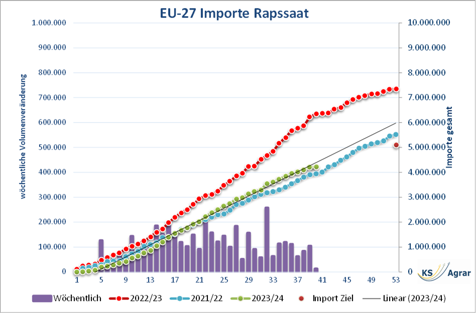 Wöchentliche und gesamte EU-27 Importe von Rapssaat im Vergleich der Wirtschaftsjahre 2021/22 bis 2023/24 Rapsmarkt EU-Rapsimporte Rapspreis Marktprognose