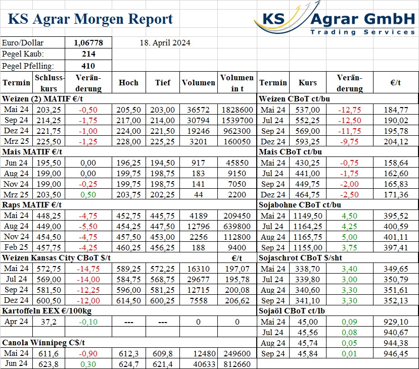 KS Agrar Morgen Report vom 18. April 2024 mit Marktdaten zu Weizen, Mais, Sojabohnen und weiteren Produkten Agrarmarkt Short-Positionen Exportinspektionen Spotmarkt.