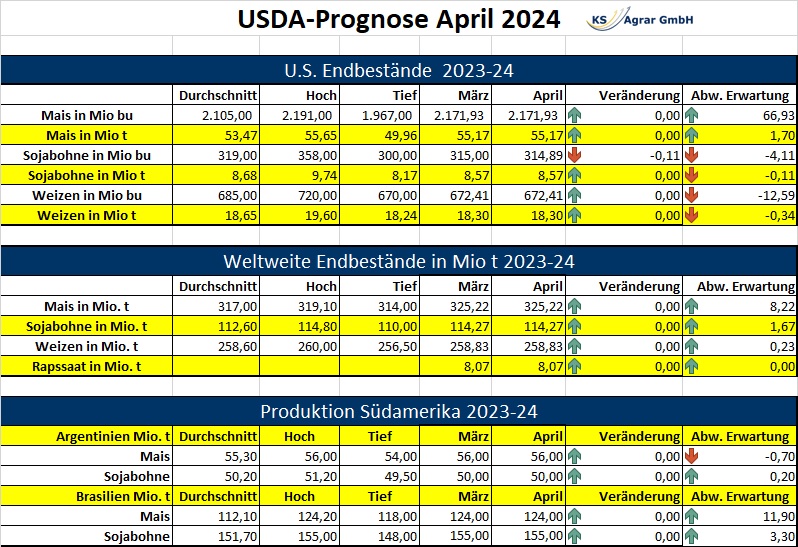 Übersichtstabelle der USDA-Prognose April 2024 für Agrarrohstoffe wie Mais, Sojabohnen und Weizen mit Schwerpunkt auf Endbestände und Produktionszahlen SDA-Prognose, Agrarrohstoffmärkte, Weizenpreis, Maisbestände