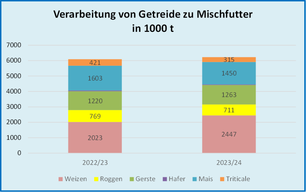 Stapelbalkendiagramm der Getreideverarbeitung zu Mischfutter in Deutschland für 2022/23 und 2023/24, aufgeteilt nach Getreidearten wie Weizen, Roggen, Gerste, Hafer, Mais und Triticale.
