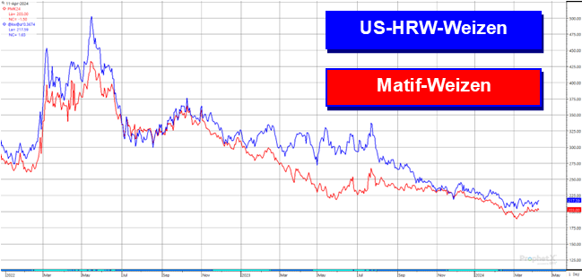 Linienchart zur Preisentwicklung von US-HRW-Weizen im Vergleich zu Matif-Weizen, dargestellt durch zwei überlappende Trendlinien in unterschiedlichen Farben. US-HRW-Weizen Weizenpreise USDA-Schätzungen Weizenexporte