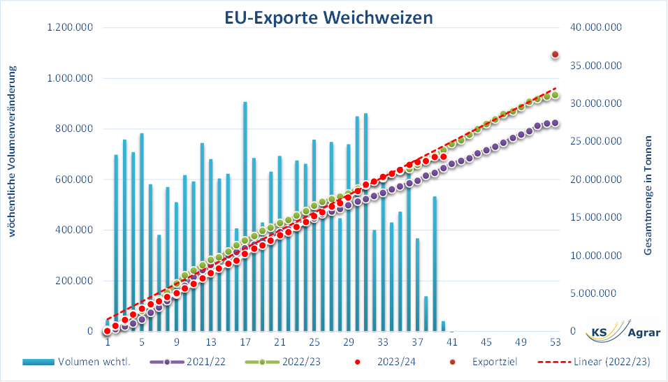 Aktuelle Trends und kumulative EU-Exporte von Weichweizen im Wirtschaftsjahr 2023/24 Weizenmarkt EU-Weizenexporte Preisentwicklung Markttendenz