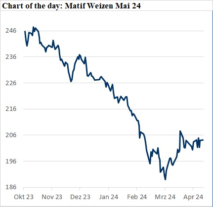 Liniendiagramm der Preisentwicklung von Matif Weizen Mai 24 von Oktober bis April mit hervorgehobenen Seitwärtsbewegungen Weizenmarkt, HRW-Weizen, Seitwärtsrange, Matif Weizen Mai 24,
