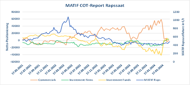 Diagramm der Nettopositionierungen im MATIF COT-Report für Raps und Preisentwicklung.