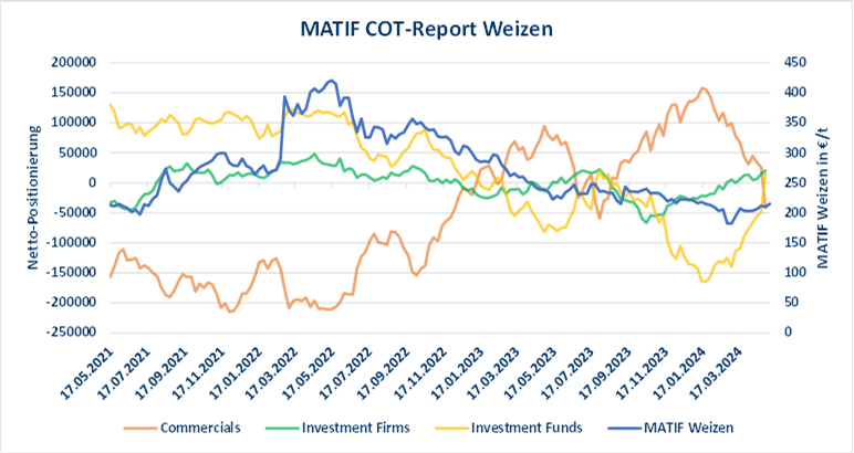 Diagramm der Nettopositionierungen im MATIF COT-Report für Weizen und dessen Preisentwicklung.