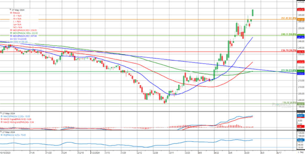 Chart der Weizenpreisentwicklung auf dem Matif für September 2024 mit technischen Indikatoren wie Golden Cross, MACD und RSI Weizenpreis, Matif, September 2024, Golden Cross, MACD, RSI, Fibonacci-Retracement, technischer Indikator, bullischer Markt, Weizenhandel