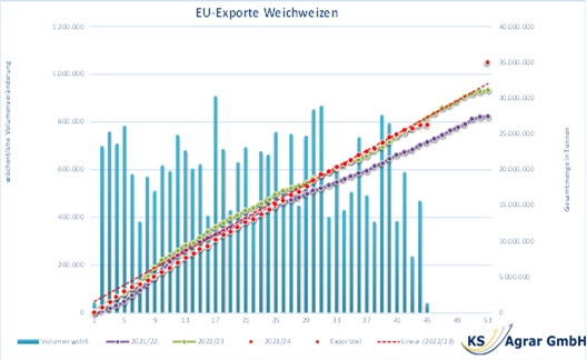 Grafik der EU-Weichweizenexporte 2023 im Vergleich zu den Jahren 2021/22 und 2022/23, mit Fokus auf die Hauptabnehmerländer.