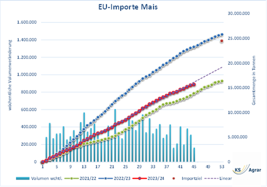 Grafik der EU-Maisimporte 2023 im Vergleich zu den Jahren 2021/22 und 2022/23, mit Fokus auf die Hauptlieferanten Ukraine und Brasilien.