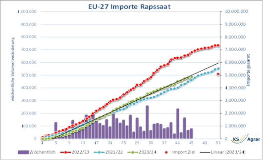 Diagramm der wöchentlichen und kumulierten Rapssaatimporte in der EU-27, zeigt Rückgang in der aktuellen Saison im Vergleich zu den Vorjahren.