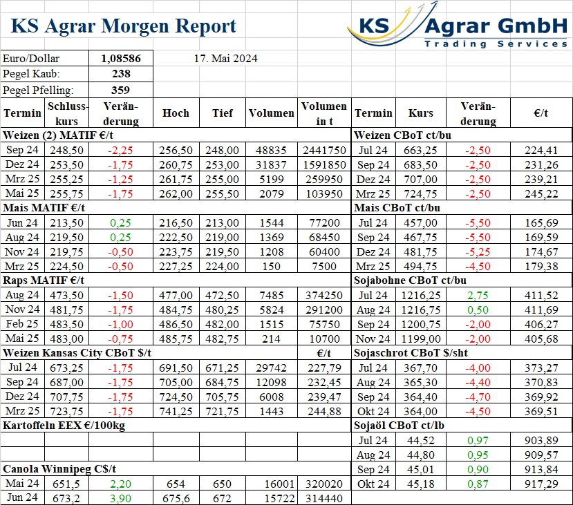 KS Agrar Morgen Report vom 17. Mai 2024 mit Rohstoffpreisen für Weizen, Mais, Raps und Sojabohnen, einschließlich Kursveränderungen und Handelsvolumen.