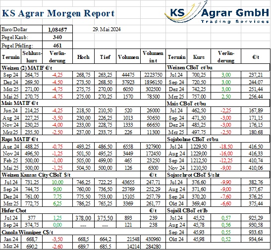 KS Agrar Morgen Report vom 29. Mai 2024 mit Preisinformationen für Weizen, Mais, Sojabohnen und Raps, inklusive Kursveränderungen und Volumenangaben.