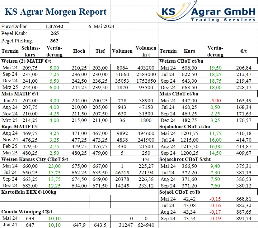 Tabelle mit aktuellen Preisen für Weizen, Mais, Raps und weiteren Agrarrohstoffen im KS Agrar Morgen Report vom 6. Mai 2024. Weizen, Mais, USDA-Bericht