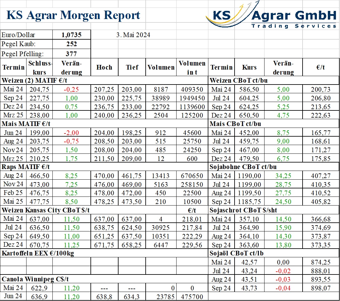 Detaillierte Ansicht des KS Agrar Morgen Reports vom 3. Mai 2024 mit spezifischen Marktinformationen für Weizen, Mais, Raps und weitere Produkte, einschließlich Preisveränderungen und Handelsvolumen auf verschiedenen internationalen Märkten.