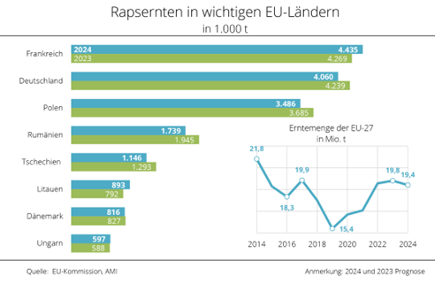 Grafik der Rapsernten in wichtigen EU-Ländern für 2023 und 2024 mit einem Verlauf der EU-27-Erntemenge von 2014 bis 2024.
