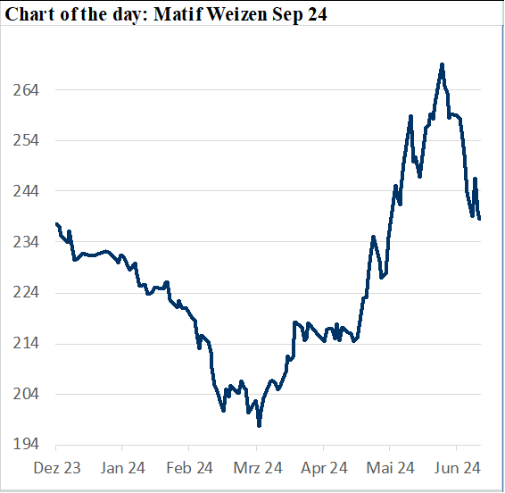 Chart des Matif Weizen Sep 24 mit Preisschwankungen von Dezember 2023 bis Juni 2024.