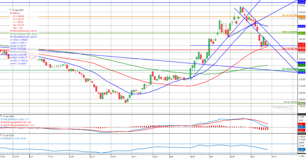 Weizenpreis-Chart am Matif für September 2024 mit Fibonacci-Retracement-Levels und technischen Indikatoren (gleitende Durchschnitte, MACD, RSI). Der Kurs liegt bei 240,75 €/t.