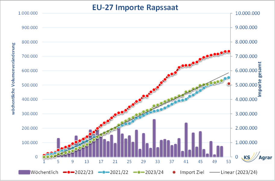 Rapssaat EU-27 Importe Rapspreis Wetterbedingungen EU-27 Importe von Rapssaat für die Saisons 2021/22, 2022/23 und 2023/24, dargestellt als wöchentliche Volumenänderungen und kumulative Gesamtsumme, im Vergleich zu Importzielen und einer linearen Projektion.