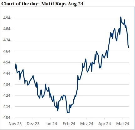 Chart des Tages: Matif-Rapskurse August 24 Matif-Raps, Kursverluste, 20-Tage-Linie, Rohölpreise