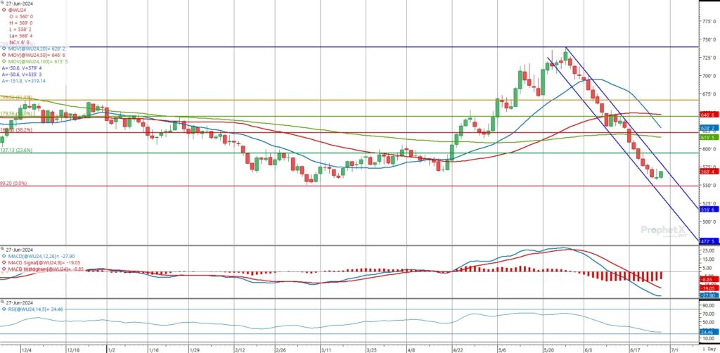 Chartanalyse zum SRW-Weizenpreis an der CBOT. SRW-Weizenpreis, CBOT, technische Analyse, Unterstützungslevels, Widerstandslevels, gleitende Durchschnitte, MACD, RSI.