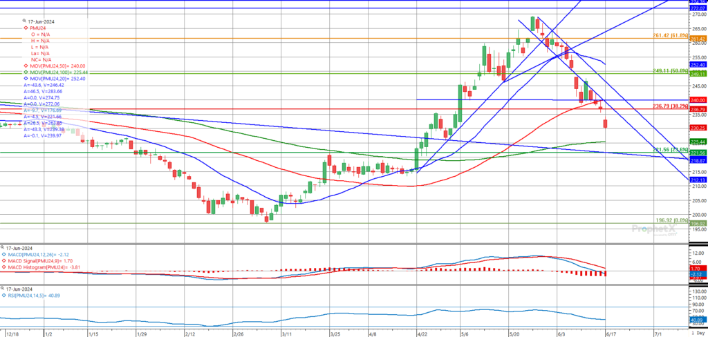 Weizenpreis-Chart am Matif für September 2024 mit Fibonacci-Retracement-Levels und technischen Indikatoren (gleitende Durchschnitte, MACD, RSI). Der Kurs liegt bei 230,25 €/t.