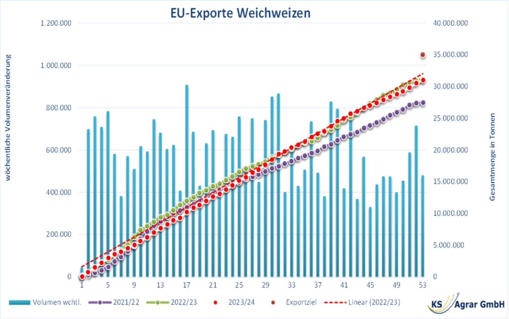 Diagramm zeigt die wöchentlichen und gesamten Weizenexporte aus der EU-27 im Vergleich der Saisons 2021/22, 2022/23 und 2023/24.