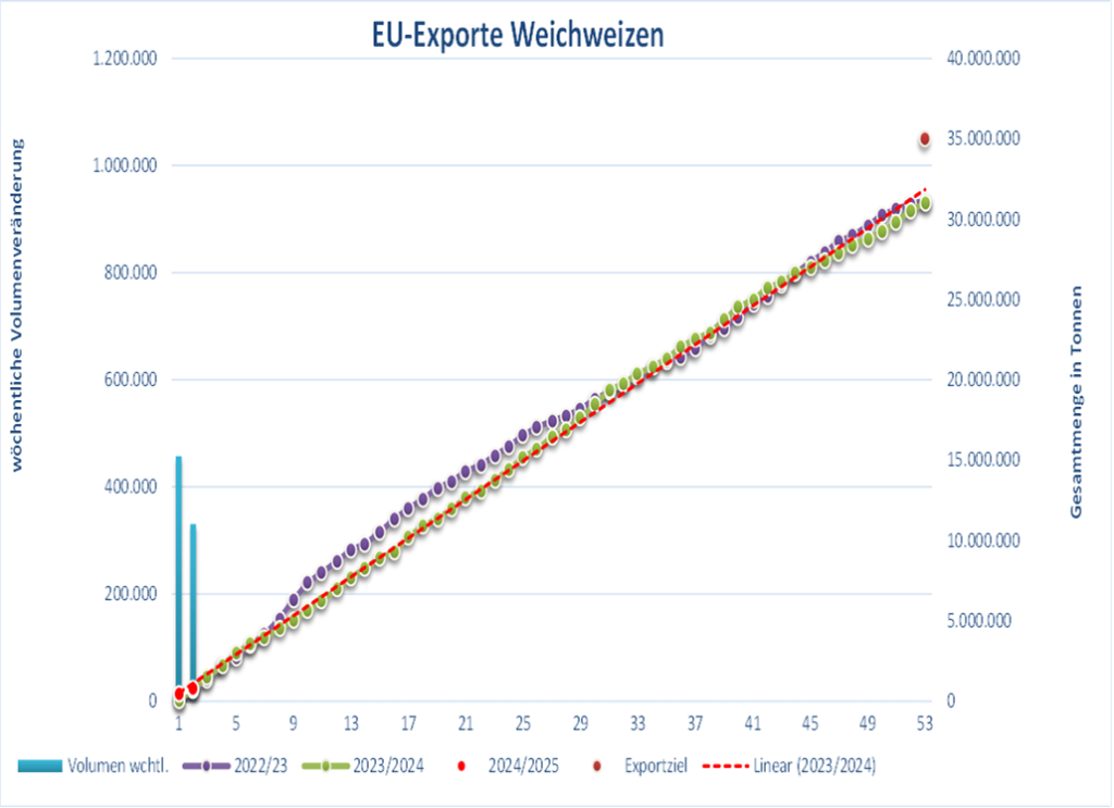 Grafik der EU-Exporte von Weichweizen mit wöchentlichen Veränderungen und kumulierten Exportmengen für die Jahre 2022/23, 2023/24 sowie Prognose für 2024/25.