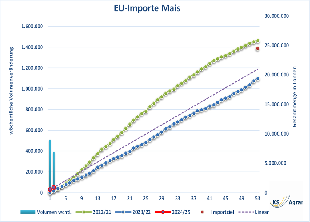 Grafik der EU-Importe von Mais mit wöchentlichen Veränderungen und kumulierten Importmengen für die Jahre 2022/21, 2023/22 sowie Prognose für 2024/25.