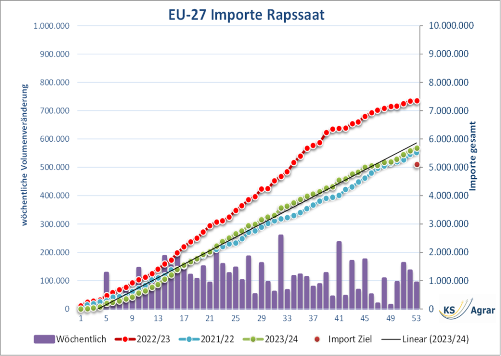 Diagramm zeigt die wöchentlichen und gesamten Rapsimporte in die EU-27 im Vergleich der Saisons 2021/22, 2022/23 und 2023/24.