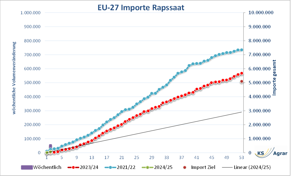Grafik der EU-27 Importe von Rapssaat mit wöchentlichen Veränderungen und kumulierten Importmengen für die Jahre 2023/24 und 2021/22 sowie Prognose für 2024/25.