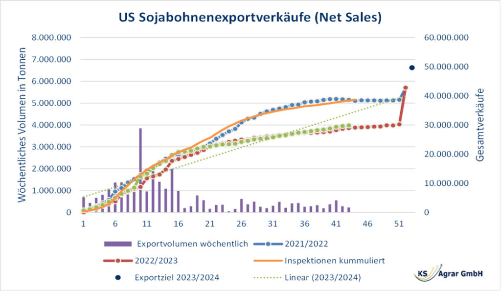 Diagramm der US-Sojabohnenexportverkäufe für 2021/2022, 2022/2023 und 2023/2024, das wöchentliche Exportvolumen und kumulierte Inspektionen zeigt.