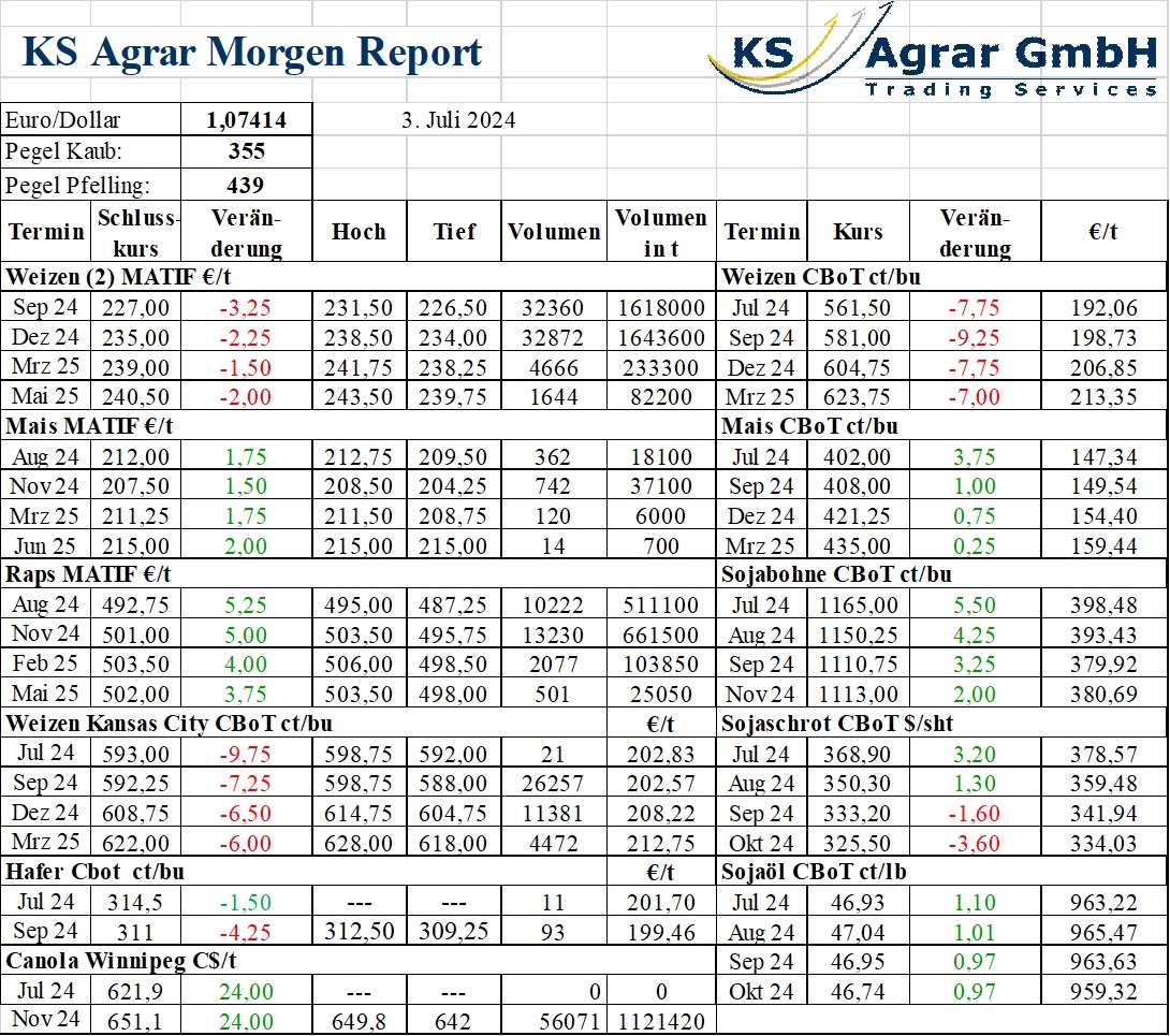 Marktreport vom 3. Juli 2024 mit den Preisentwicklungen für Weizen, Mais, Raps und Sojabohnen. Weizenpreise Maisfutures Rapsnotierungen Sojabohnenmarkt