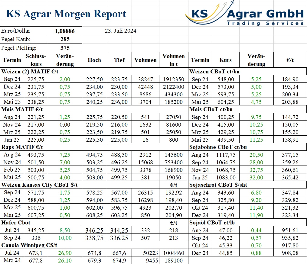 Aktuelle Preisentwicklungen auf den Agrarmärkten im KS Agrar Morgen Report vom 23. Juli 2024.