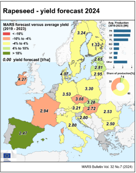 Karte der Ertragsprognosen für Raps 2024 in Europa, die regionale Unterschiede und Wetterauswirkungen darstellt.