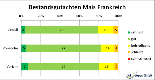 Diagramm der Bestandsbewertungen für Mais in Frankreich, das aktuelle Daten mit der Vorwoche und dem Vorjahr vergleicht.