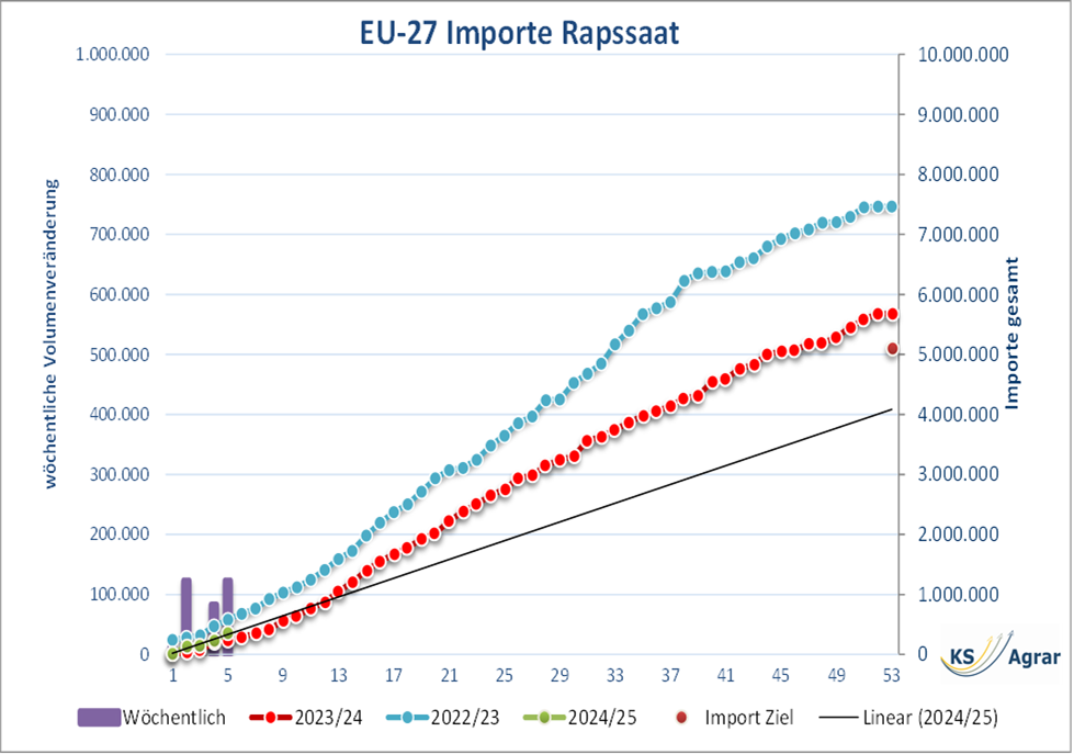 EU-27 Importe von Rapssaat 2023/24 und 2022/23 im Vergleich, mit steigenden Volumen.