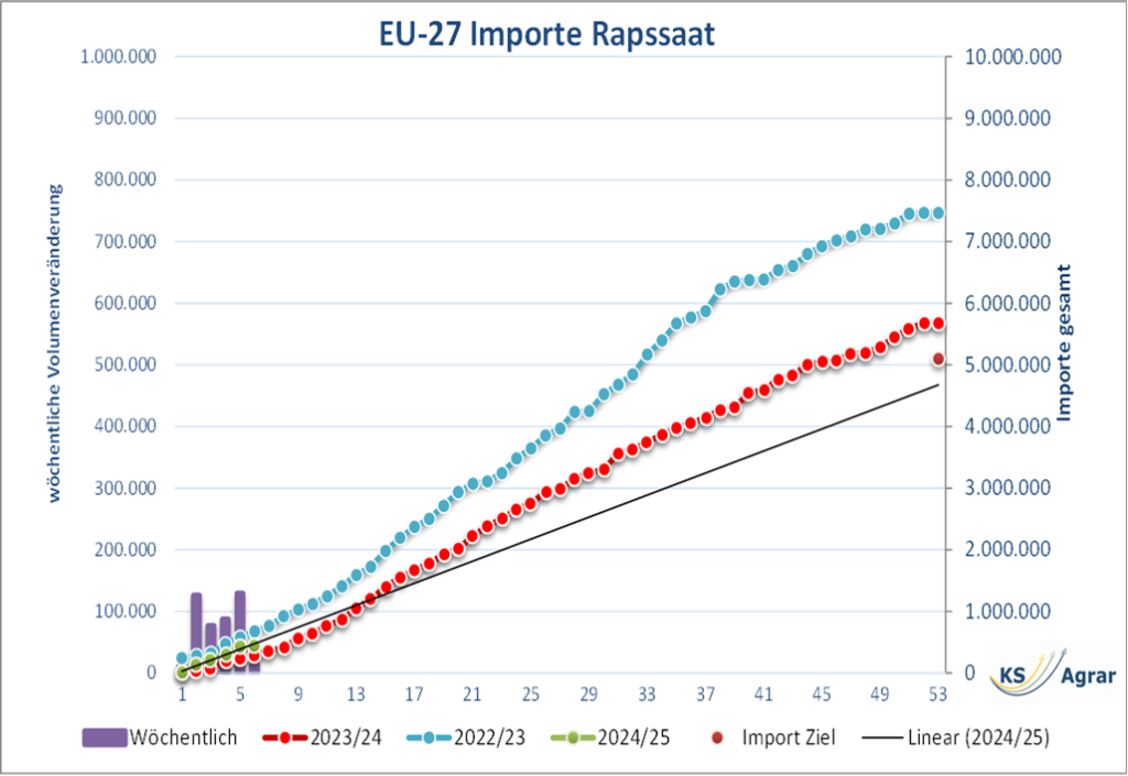 Diagramm der EU-27 Rapssaatimporte mit Vergleich der Jahre 2022/23, 2023/24 und Prognose für 2024/25, einschließlich wöchentlicher Volumenveränderung und Importziele.