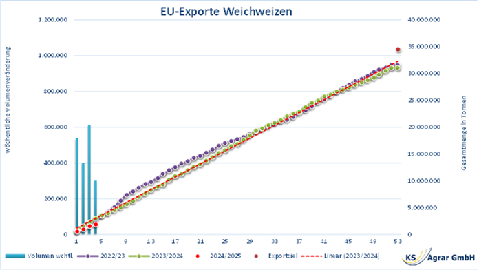 Diagramm zu den EU-Exporten von Weichweizen bis zur 4. Woche im Jahr 2024 im Vergleich zu den Jahren 2022/23 und 2023/24.