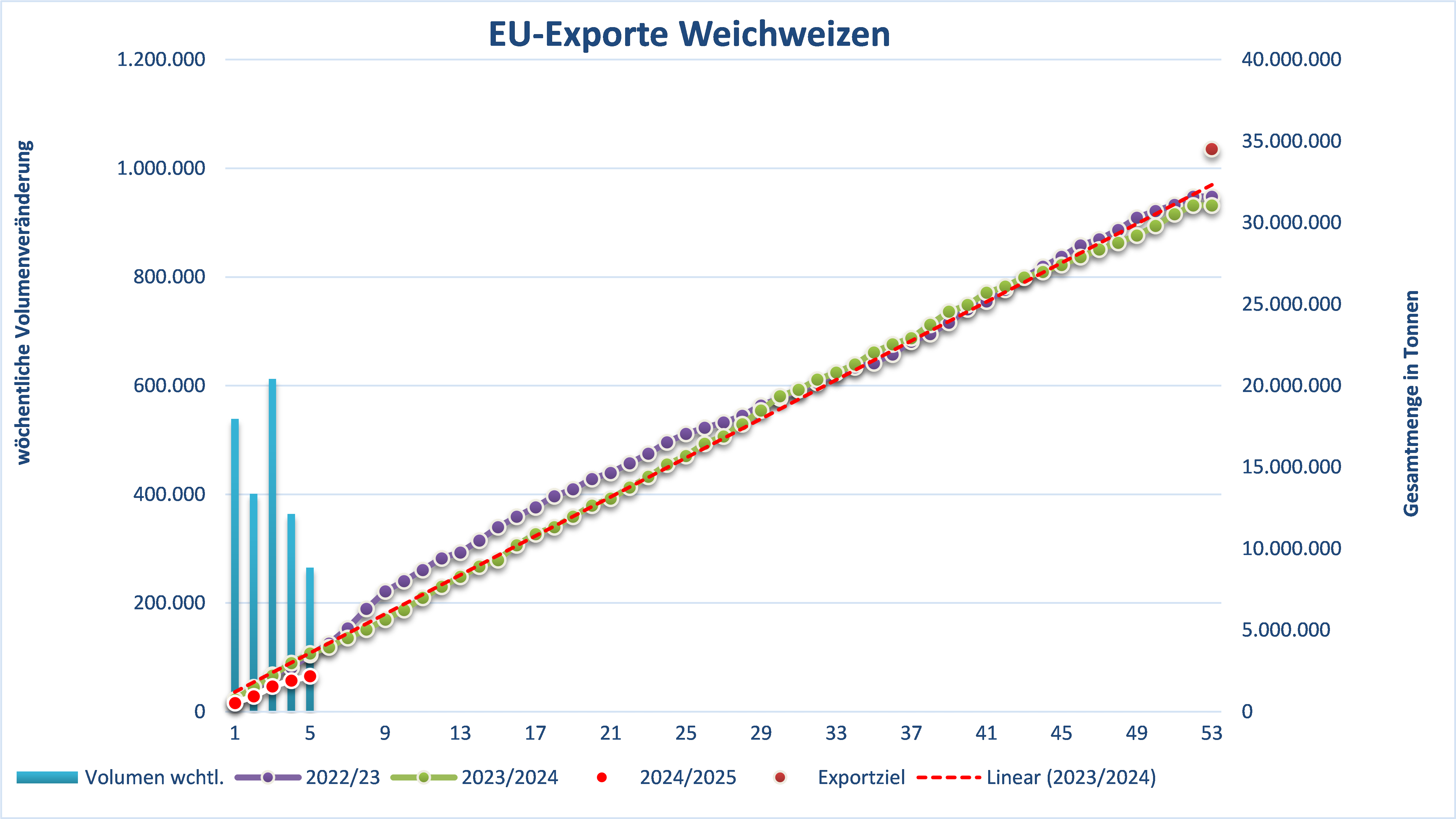 Eine Grafik zeigt die wöchentliche Volumenveränderung und die Gesamtexportmenge von Weizen in der EU im Vergleich der Erntejahre 2022/23 und 2023/24.