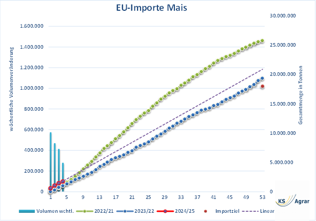 Diagramm zu den EU-Importen von Mais bis zur 4. Woche im Jahr 2024 im Vergleich zu den Jahren 2022/23 und 2023/24.