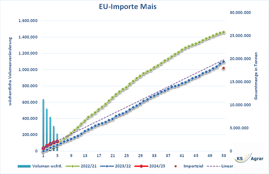 EU-Maisimporte 2024/25 im Vergleich zu den Vorjahren, mit steigendem Trend.