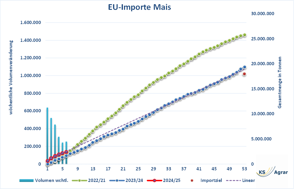 Diagramm der EU-Maisimporte im Vergleich der Saisons 2022/23, 2023/24 und 2024/25, inklusive wöchentlicher Volumenveränderung und Importziele.