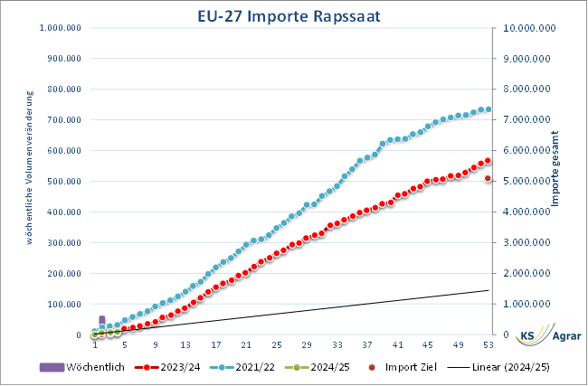 Diagramm zu den EU-Importen von Rapssaat bis zur 4. Woche im Jahr 2024 im Vergleich zu den Jahren 2021/22 und 2022/23.