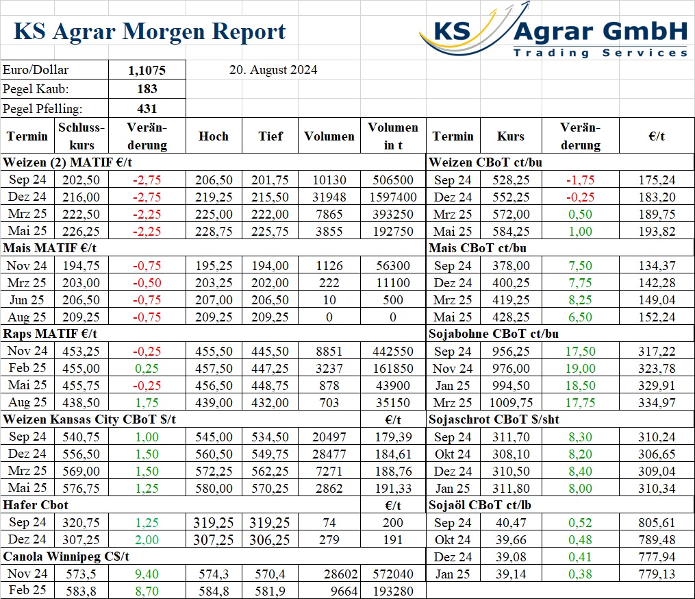 Aktuelle Tabelle der Weizen-, Mais- und Rapspreise an verschiedenen Börsenplätzen, mit Kursänderungen und Handelsvolumina vom 20. August 2024. Weizenfutures, MATIF, Euro-Dollar-Bewegung, Rapspreis