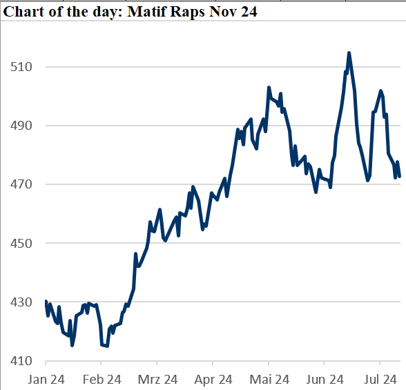 Preisentwicklung von Matif Raps November 2024 auf einem Diagramm dargestellt.