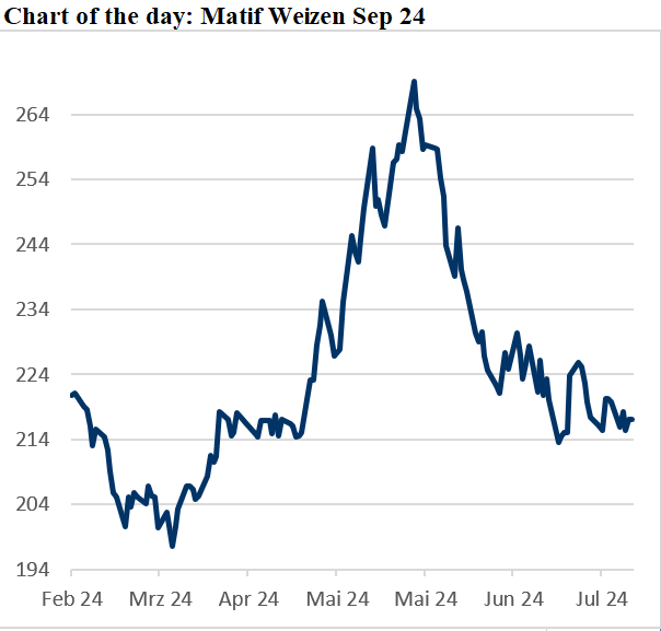 Preisentwicklung von Matif Weizen (September 2024) von Februar bis Juli 2024, mit einem deutlichen Preisanstieg im Mai und einem anschließenden Abfall.