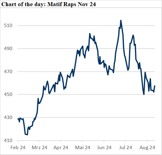 Diagramm der Matif-Raps-Preisentwicklung für November 2024 Weizenmärkte, Rapspreise, Sojamarkt, Rohölmarkt,