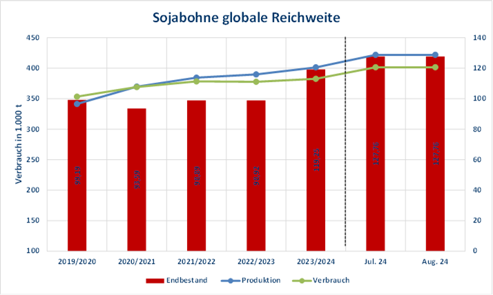 Diagramm der globalen Reichweite der Sojabohne von 2019/2020 bis August 2024, das Produktion, Verbrauch und Endbestand vergleicht.