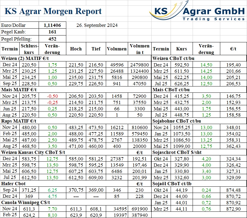 Aktueller KS Agrar Morgen Report: Überblick über die Preisentwicklungen und Marktbewegungen am 26. September 2024.
