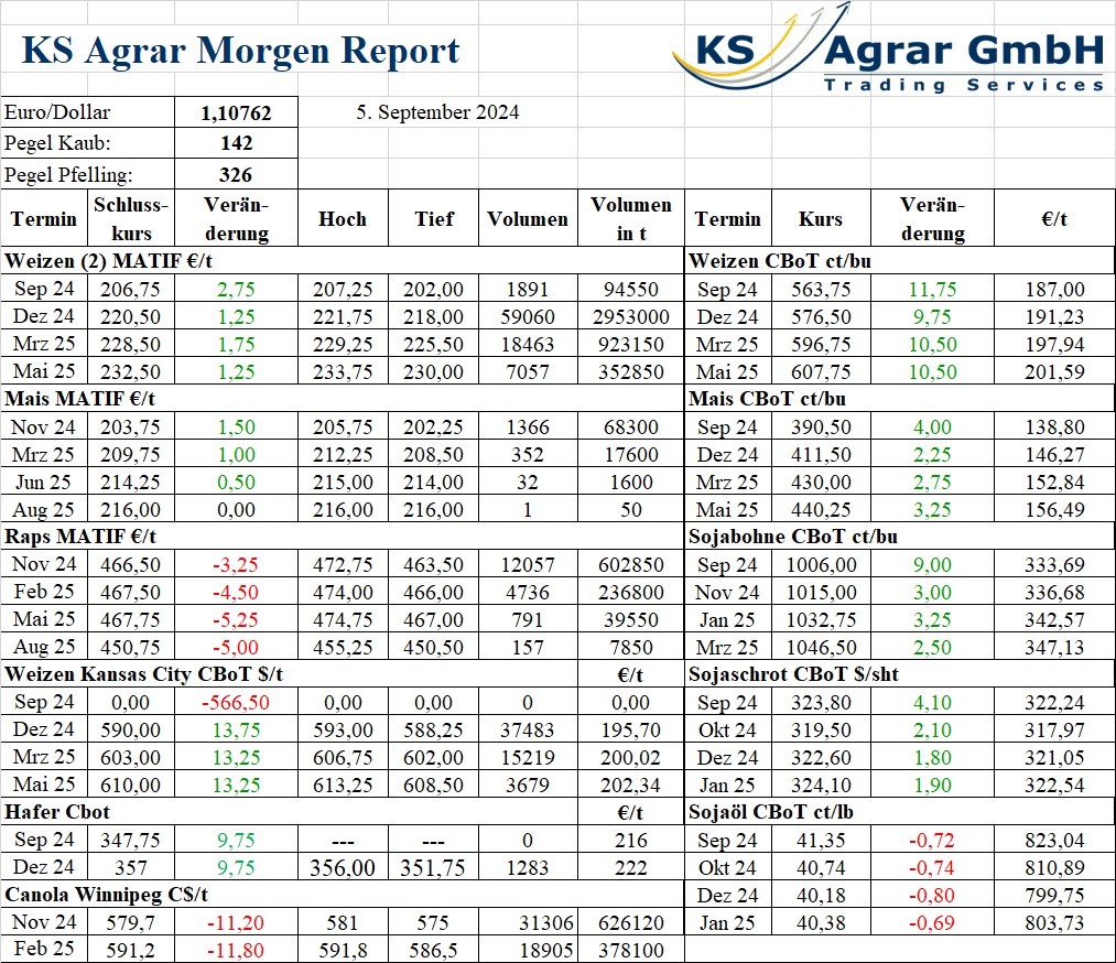 Weizenmärkte steigen, Rapspreis unter Druck, Maismarkt wartet auf neue Ernte – Rohstoffentwicklungen an MATIF und CBoT. Weizenpreis, Rapspreis, Maismarkt, USDA-Bericht, MATIF